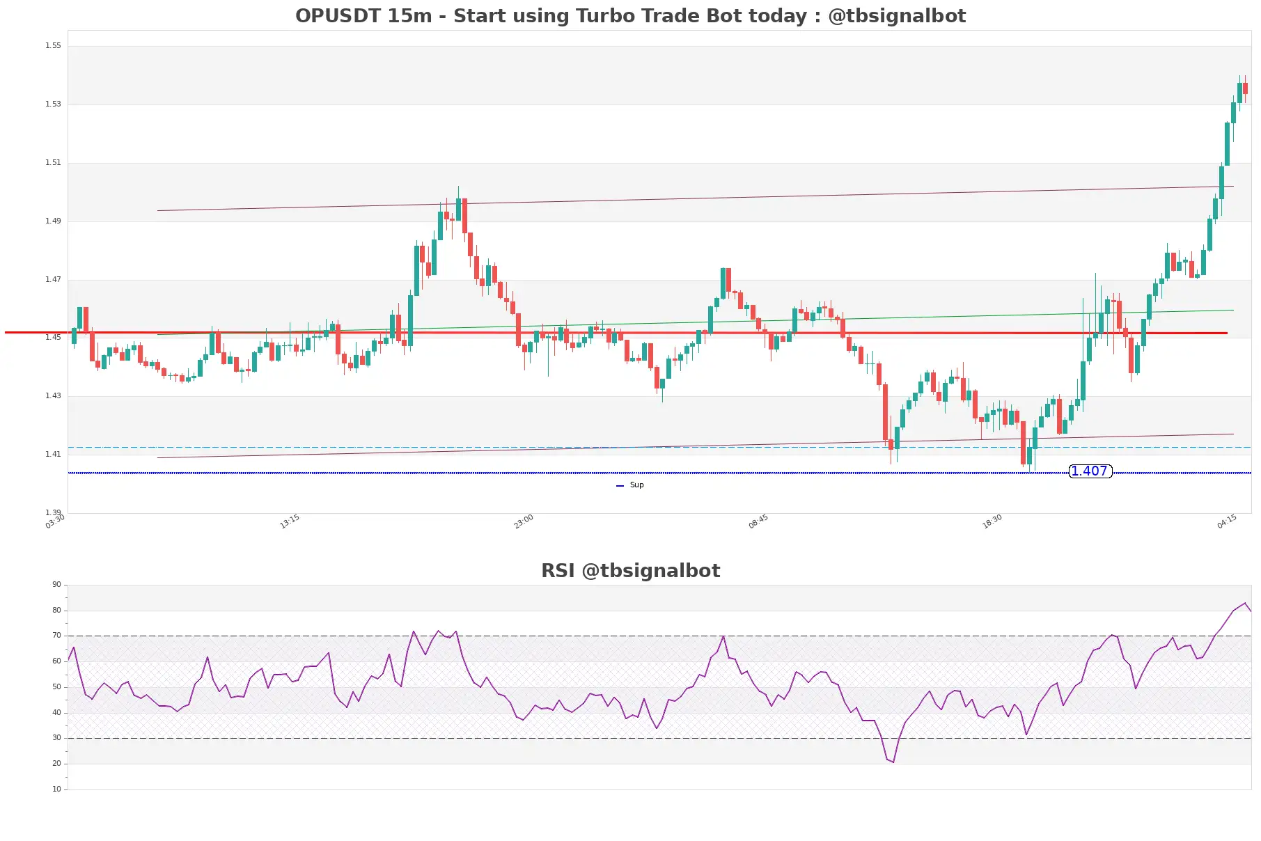 OPUSDT_15m