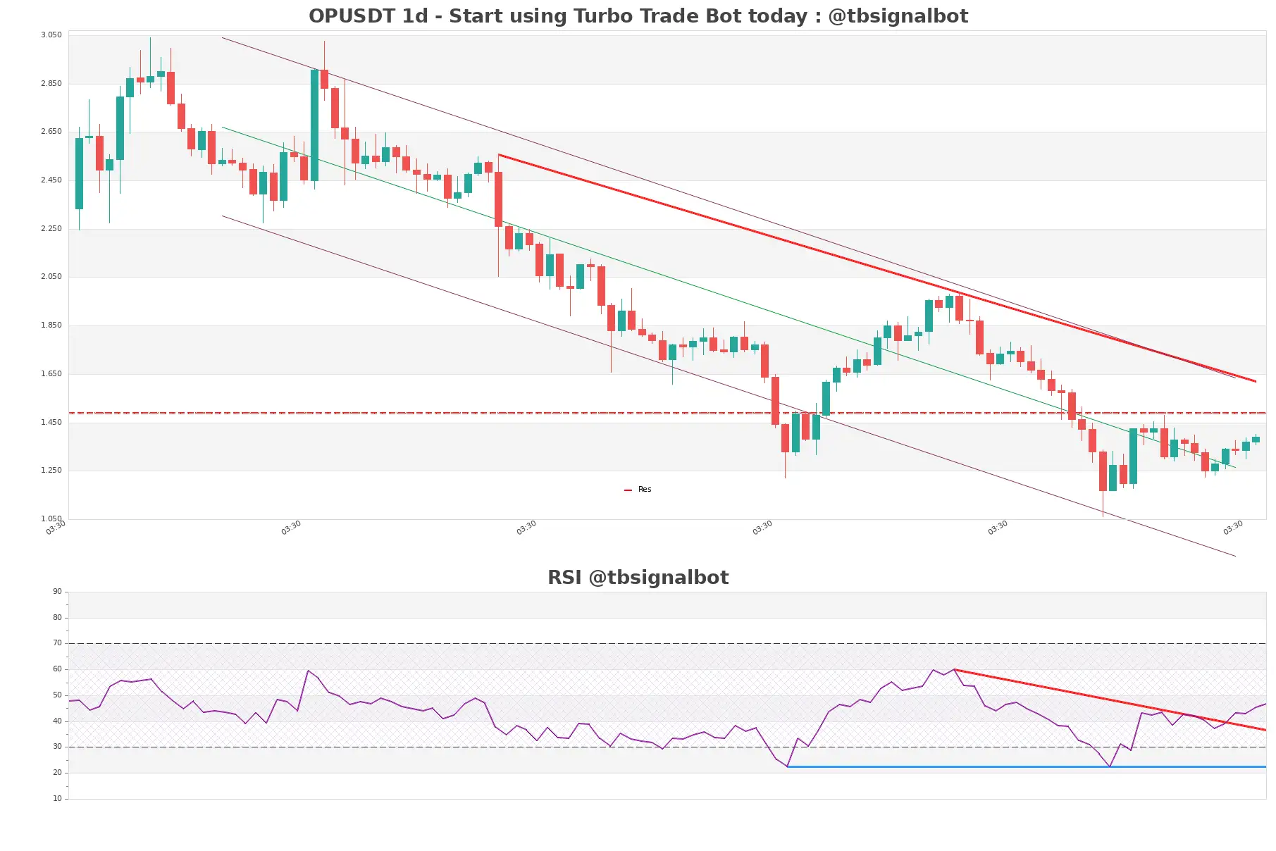 OPUSDT_1d