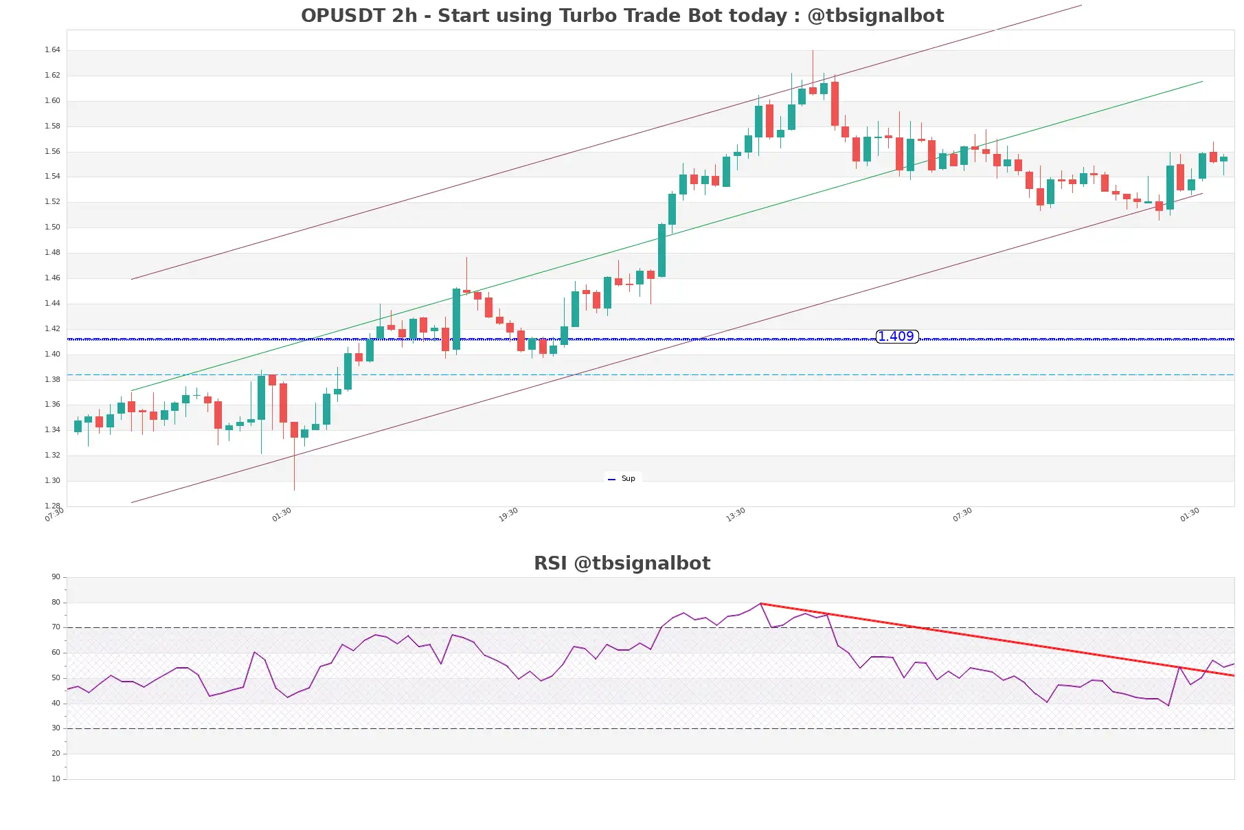 OPUSDT_2h