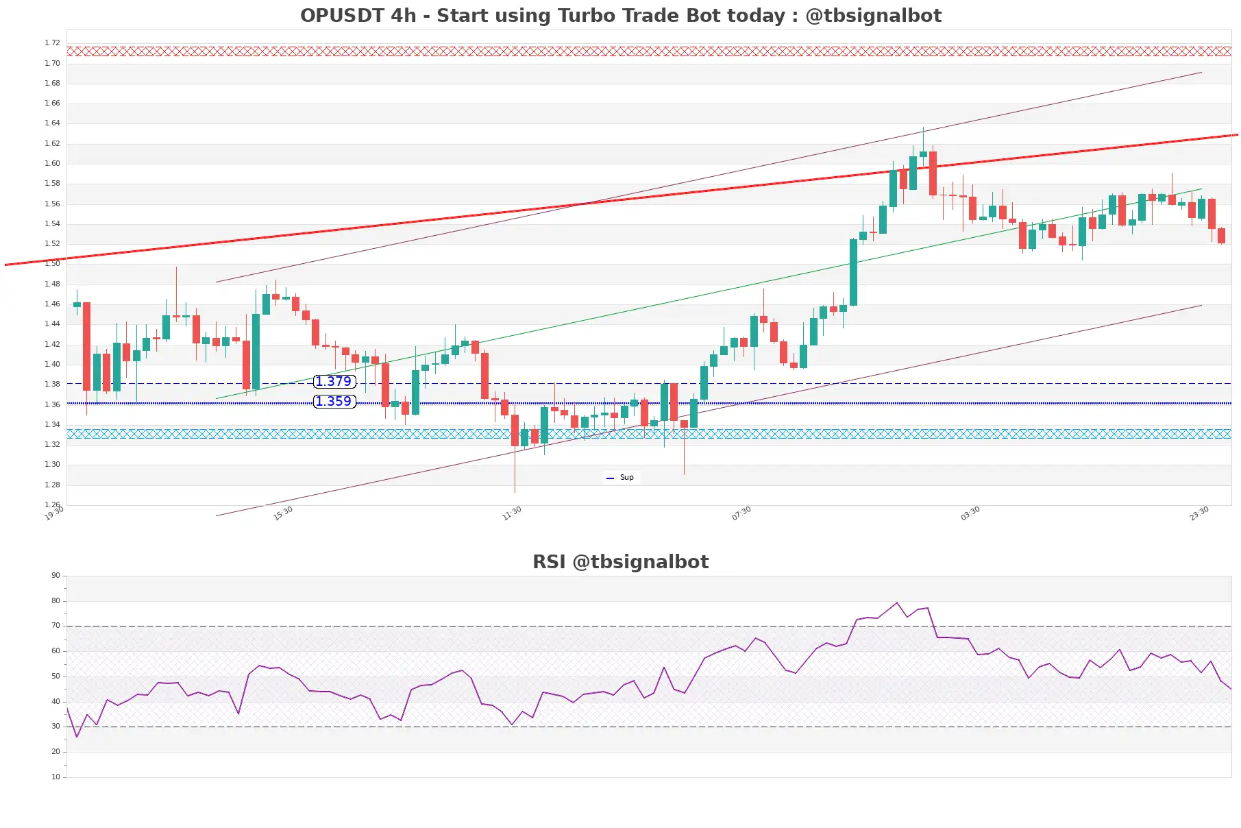 OPUSDT_4h