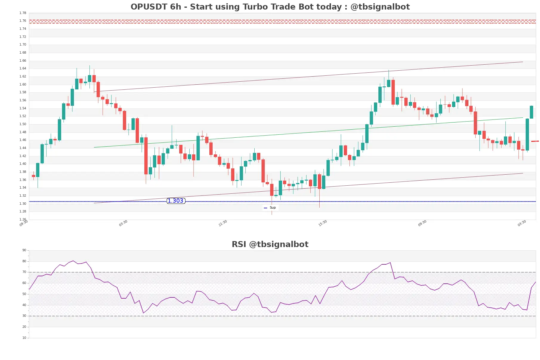 OPUSDT_6h