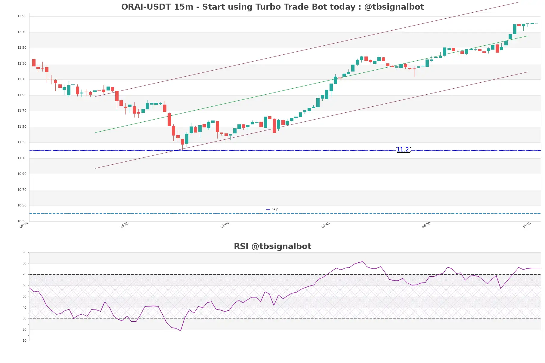 ORAI-USDT_15m