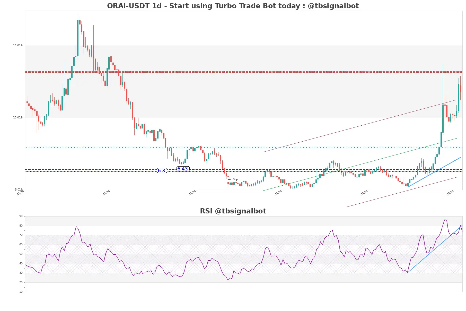 ORAI-USDT_1d