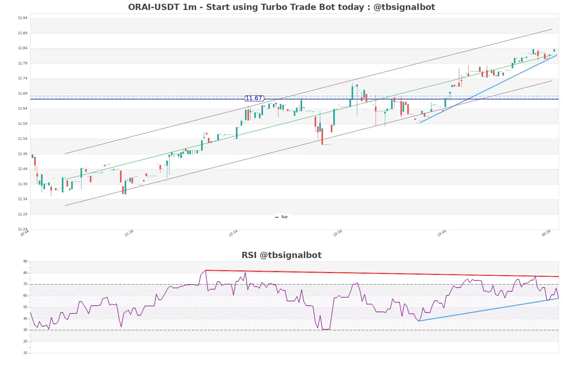 ORAI-USDT_1m