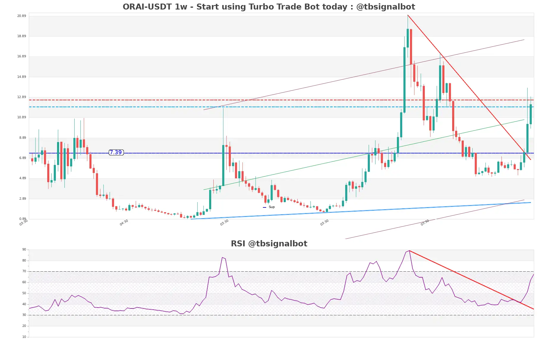 ORAI-USDT_1w