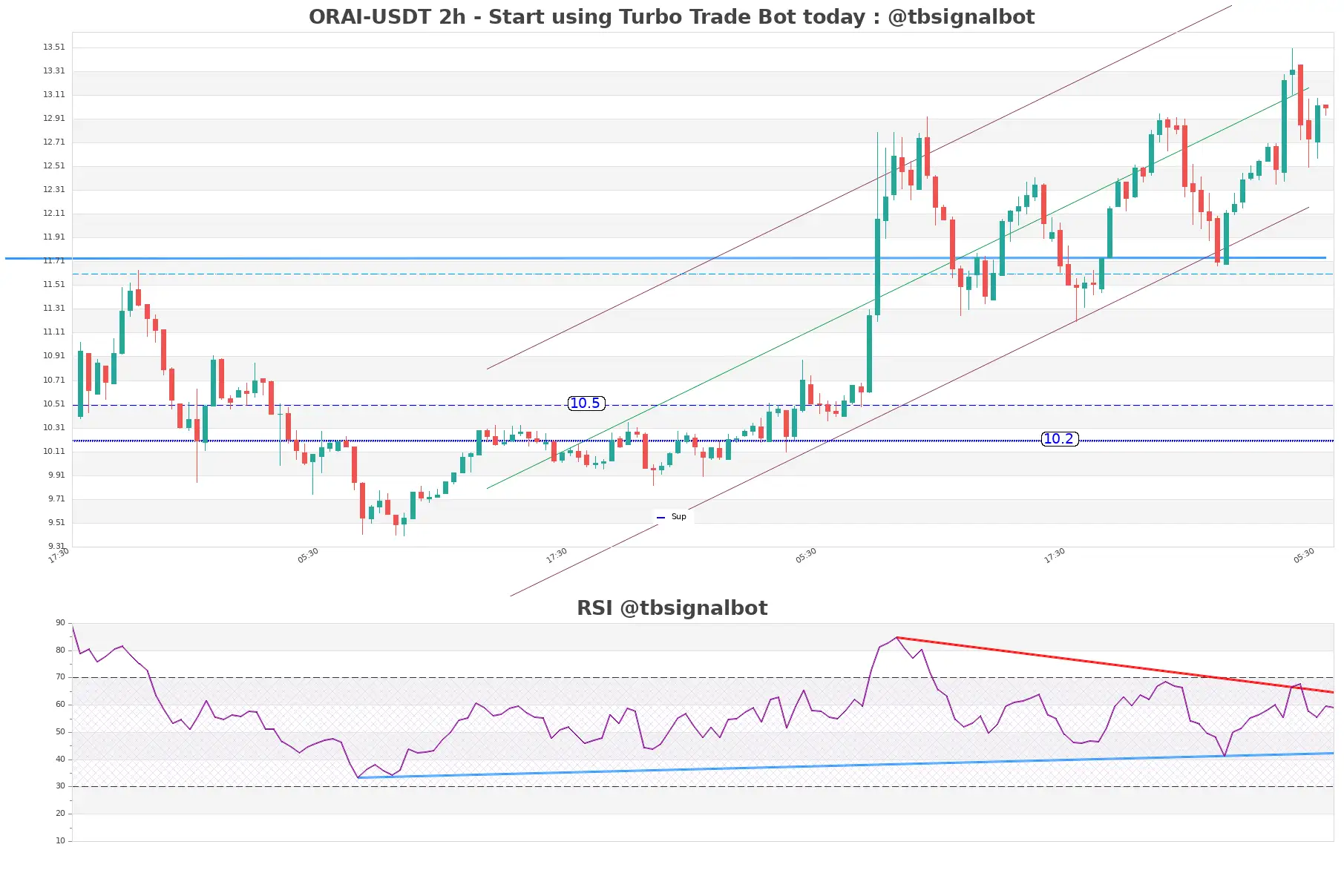 ORAI-USDT_2h