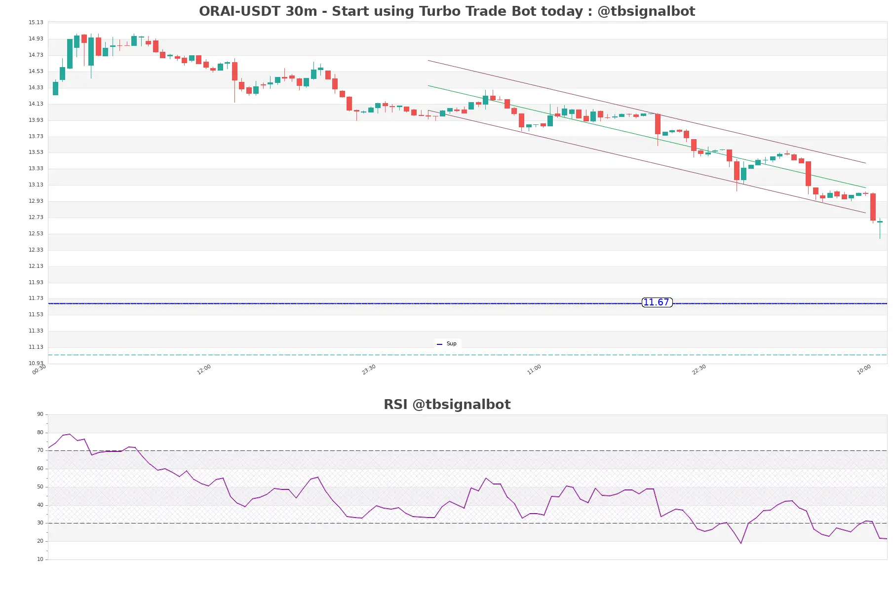 ORAI-USDT_30m