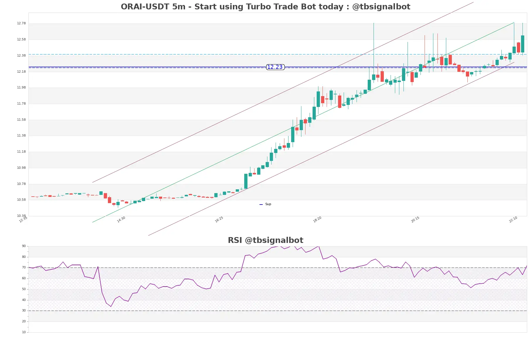 ORAI-USDT_5m