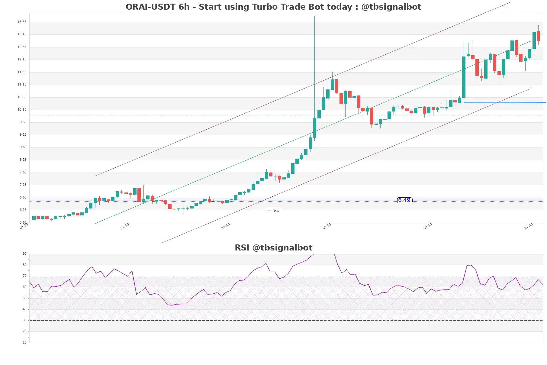 ORAI-USDT_6h