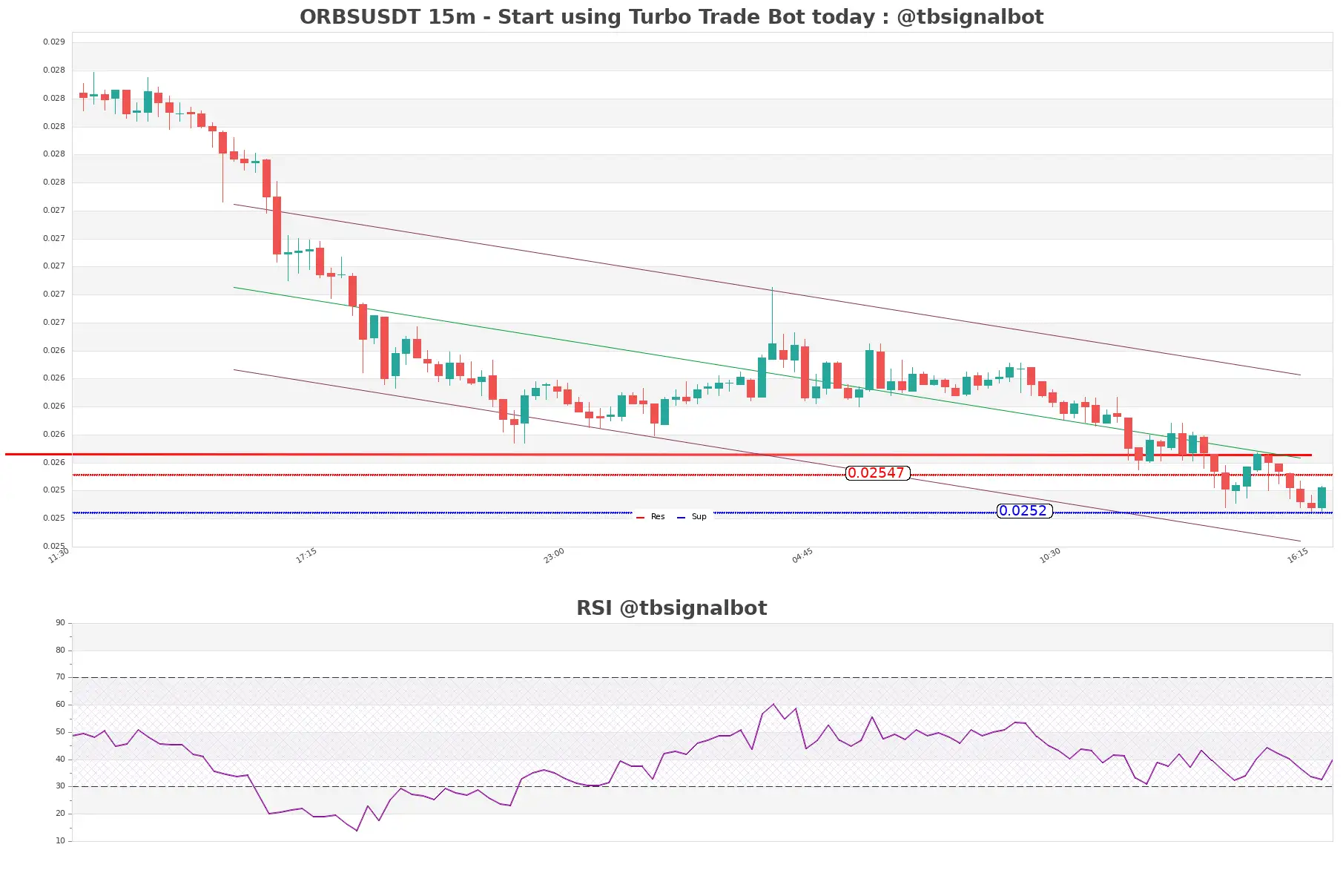 ORBSUSDT_15m