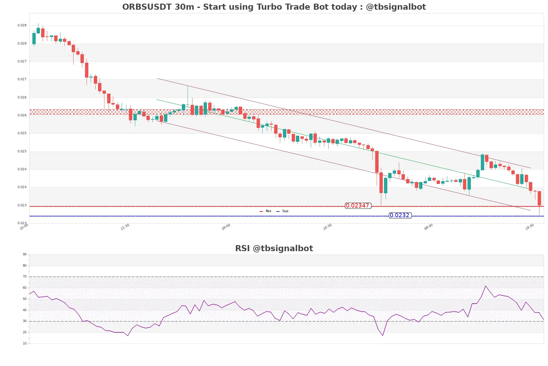 ORBSUSDT_30m