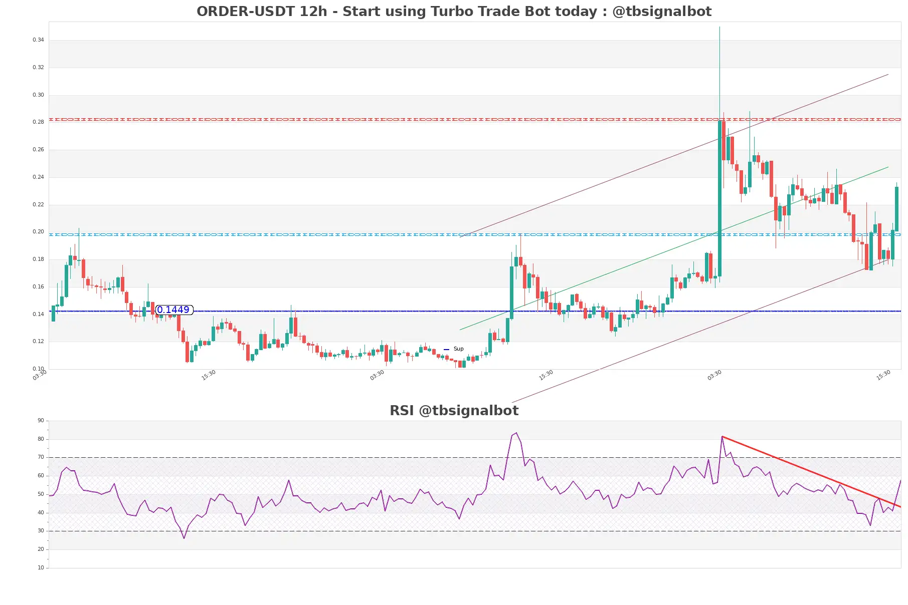 ORDER-USDT_12h