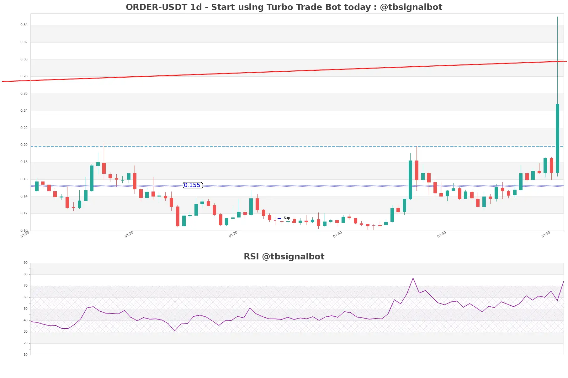 ORDER-USDT_1d