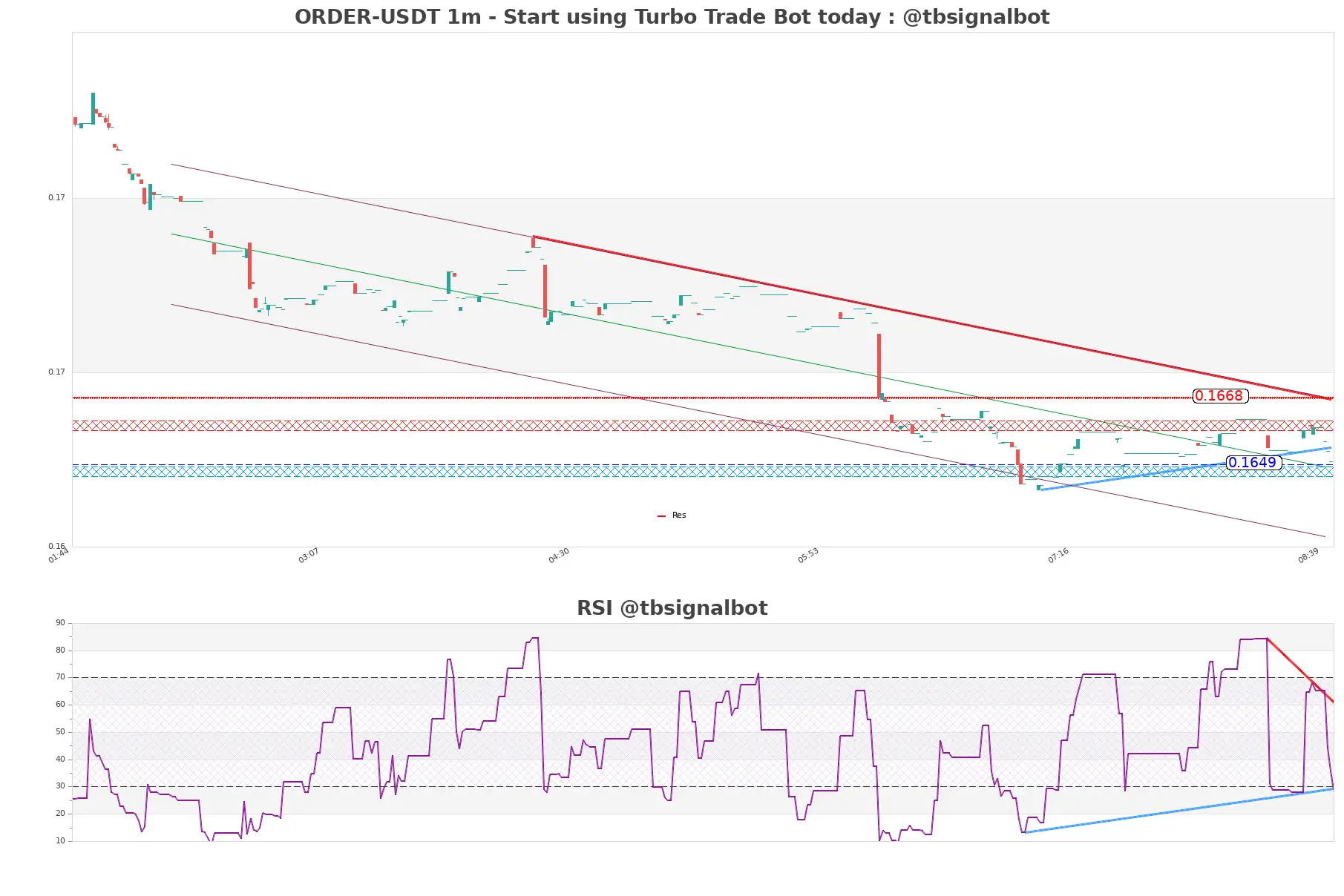 ORDER-USDT_1m