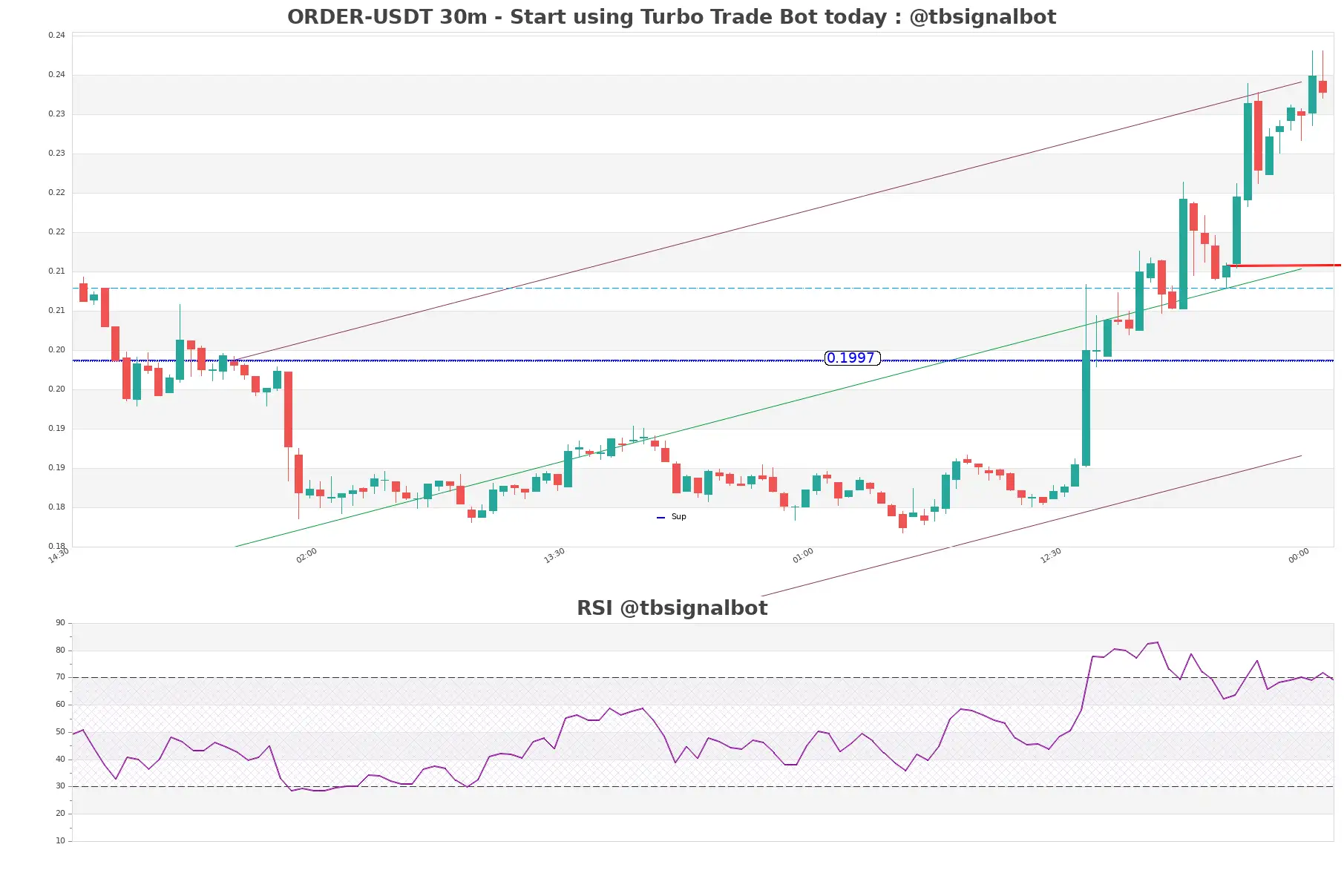 ORDER-USDT_30m