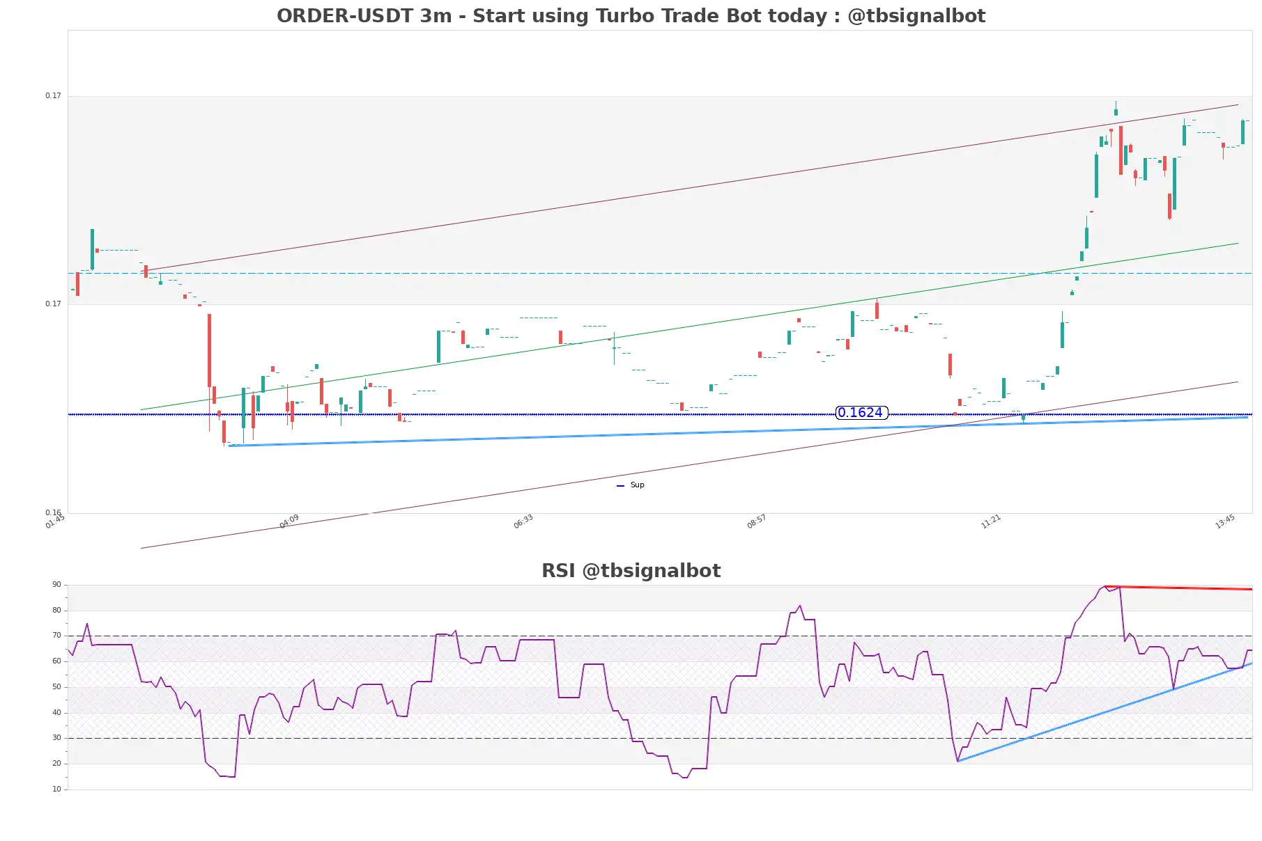 ORDER-USDT_3m