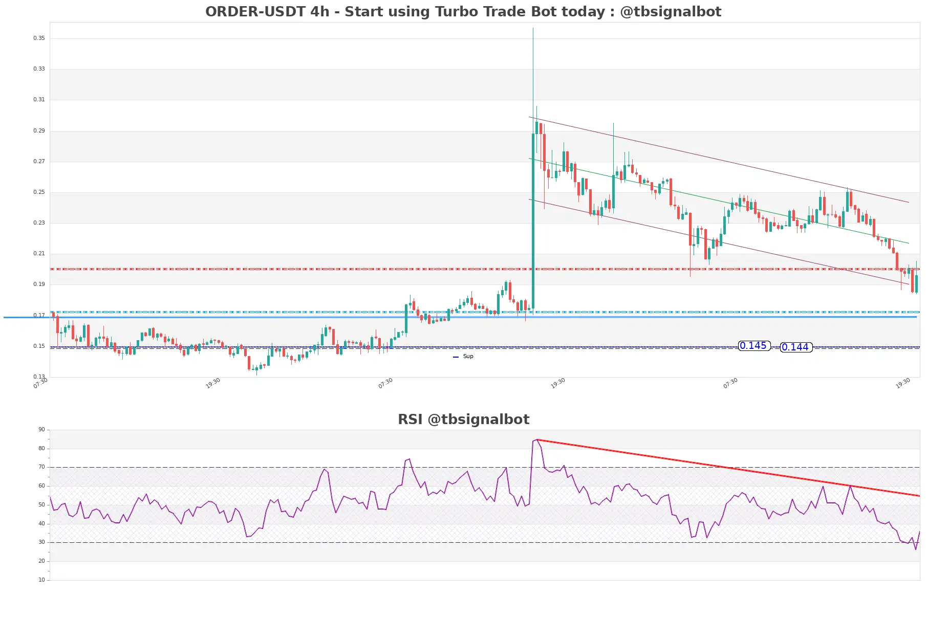 ORDER-USDT_4h