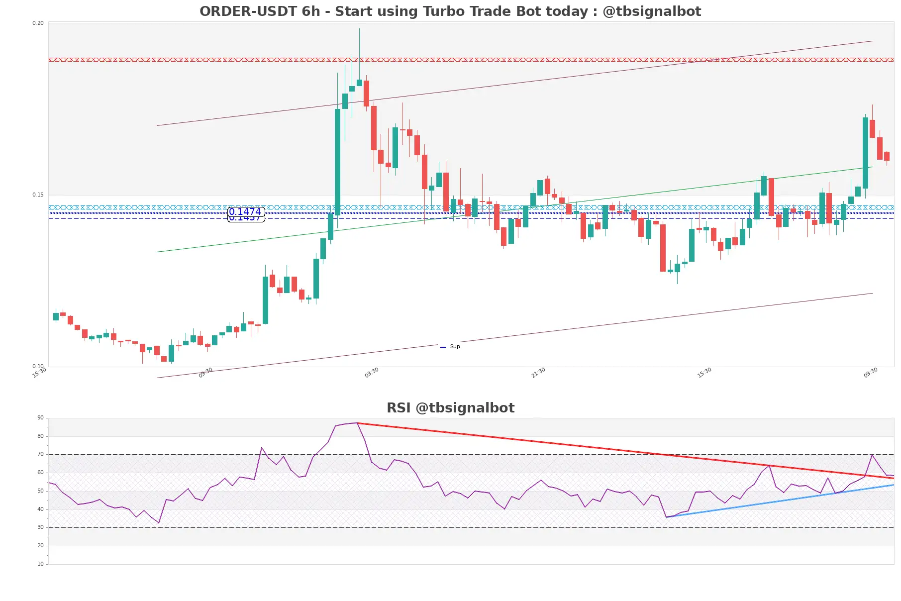 ORDER-USDT_6h