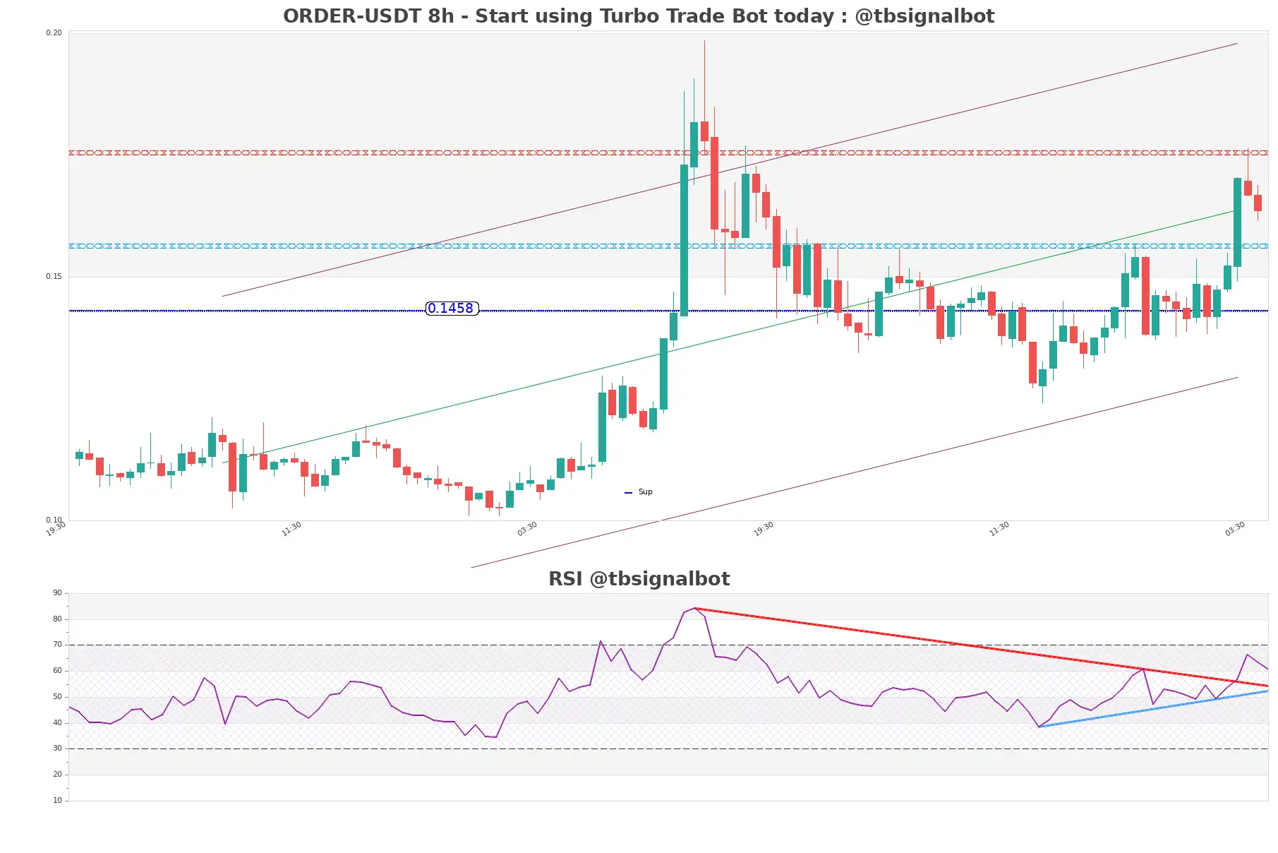 ORDER-USDT_8h