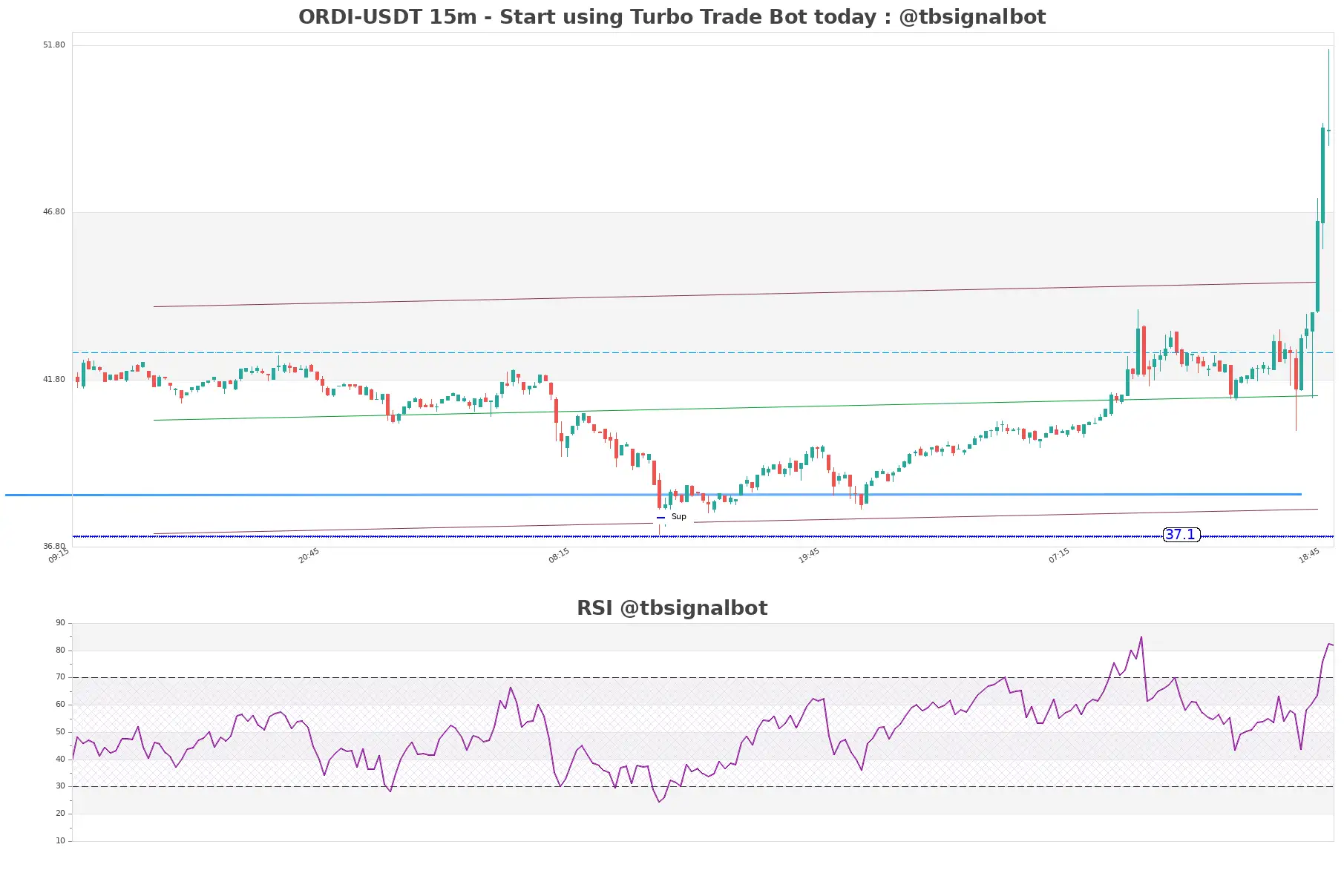 ORDI-USDT_15m