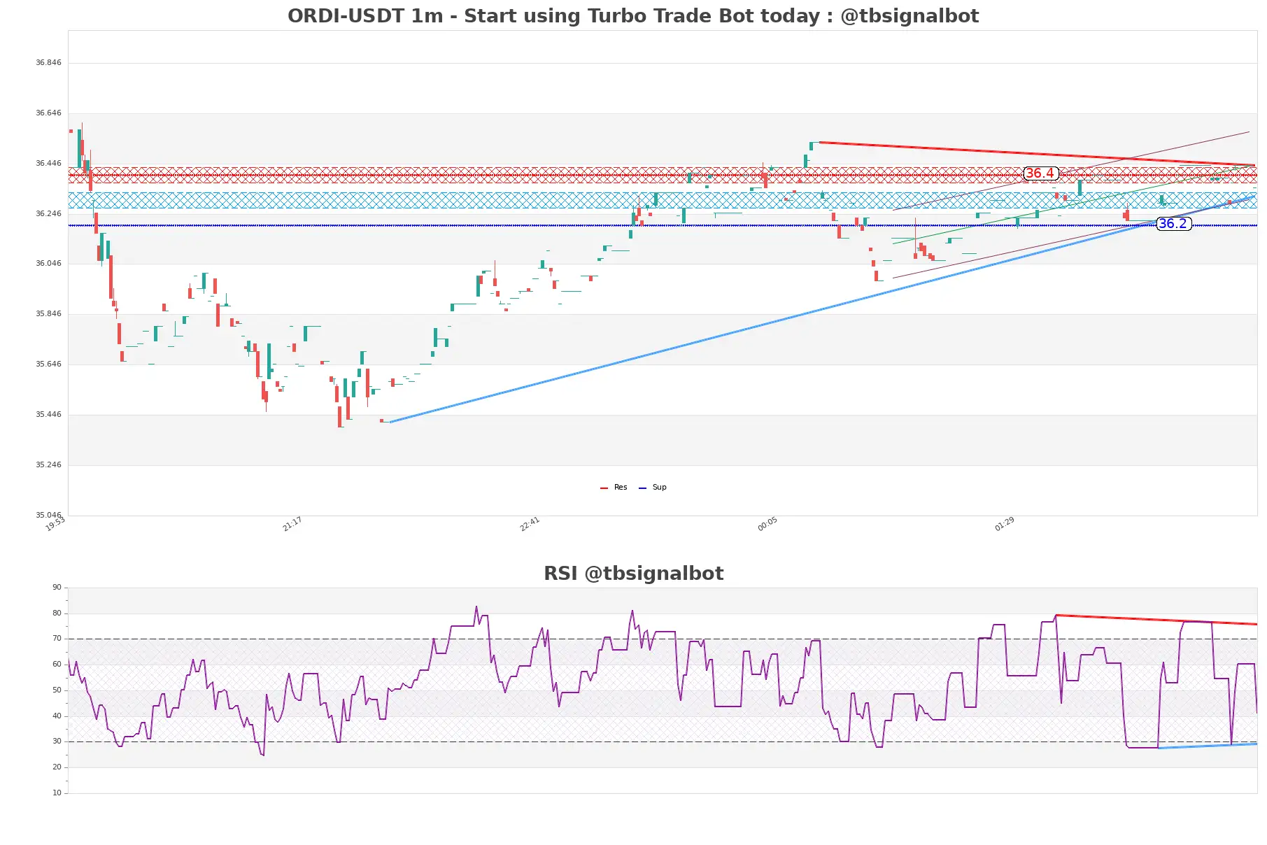 ORDI-USDT_1m