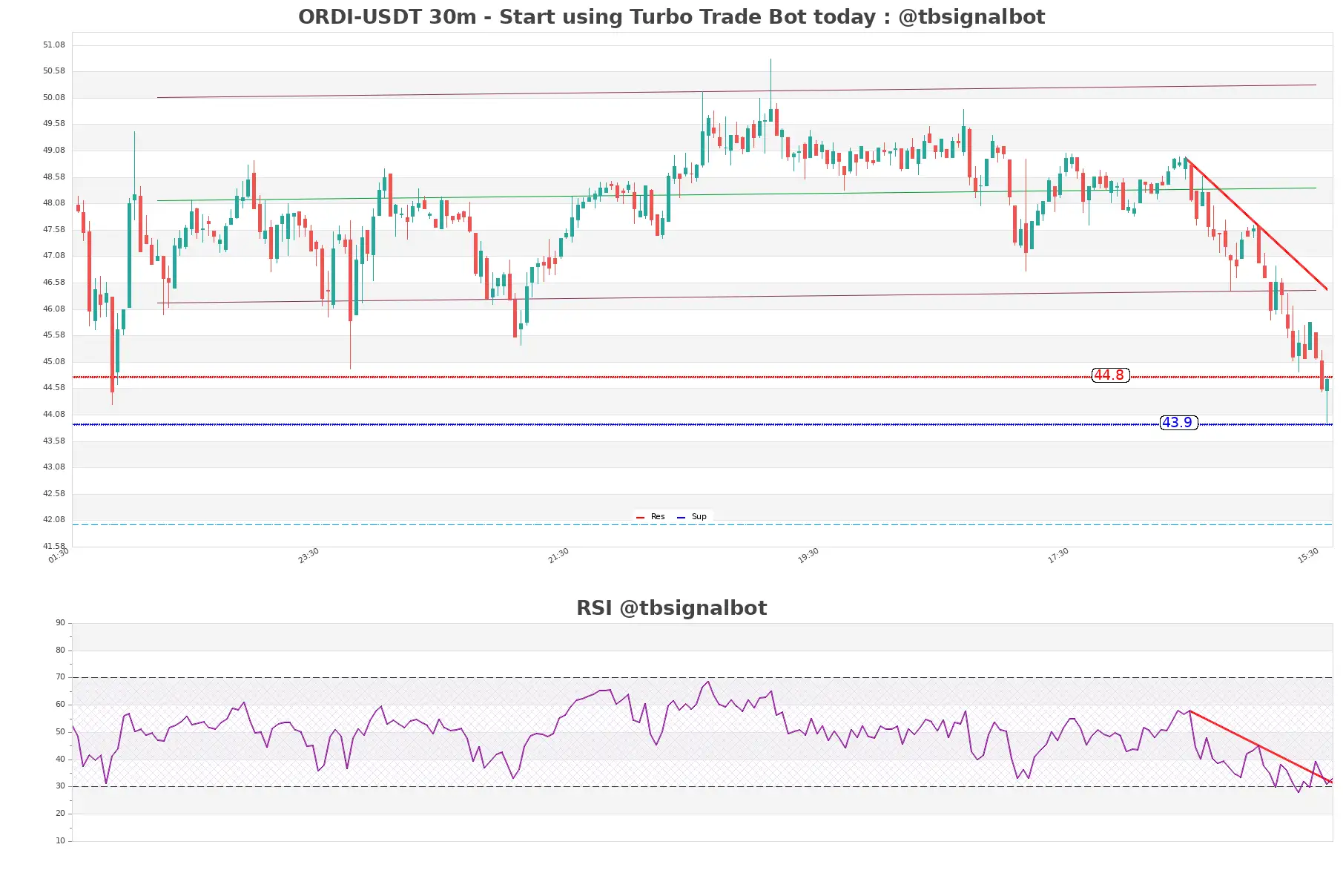 ORDI-USDT_30m