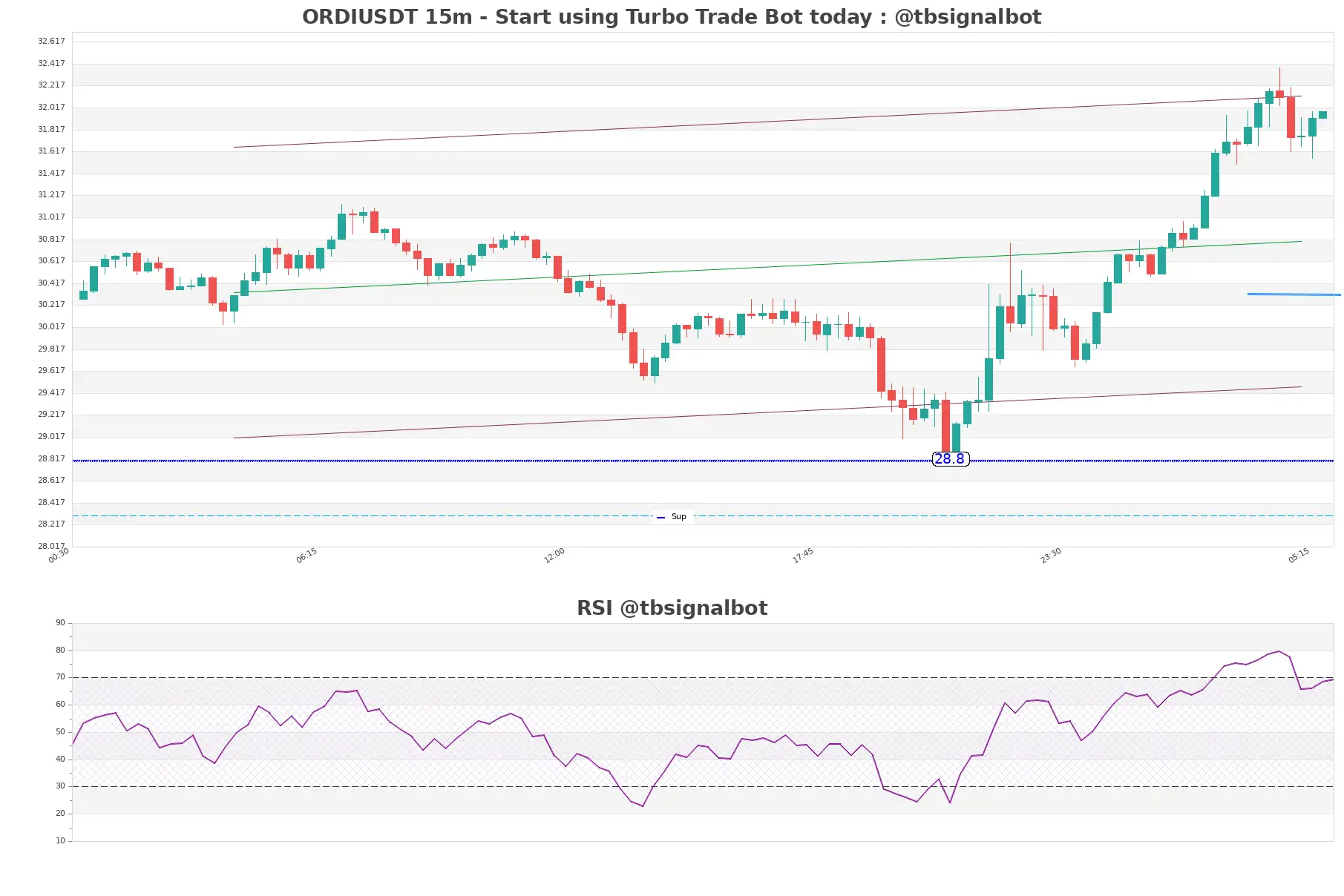 ORDIUSDT_15m