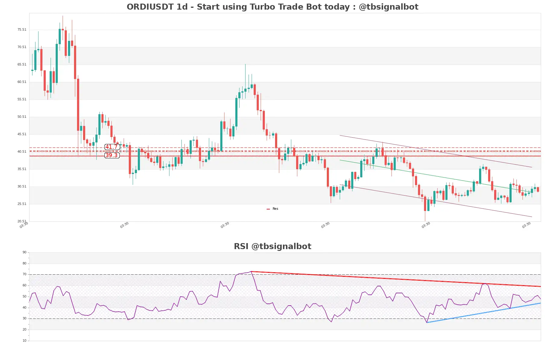 ORDIUSDT_1d