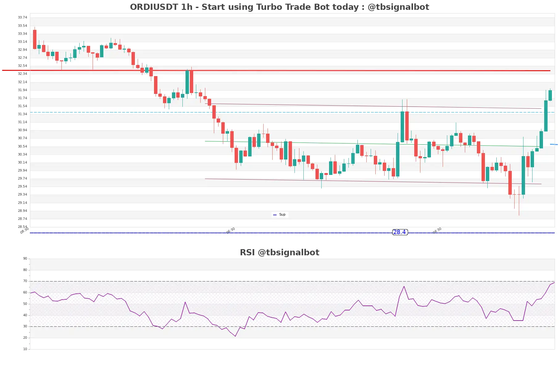 ORDIUSDT_1h