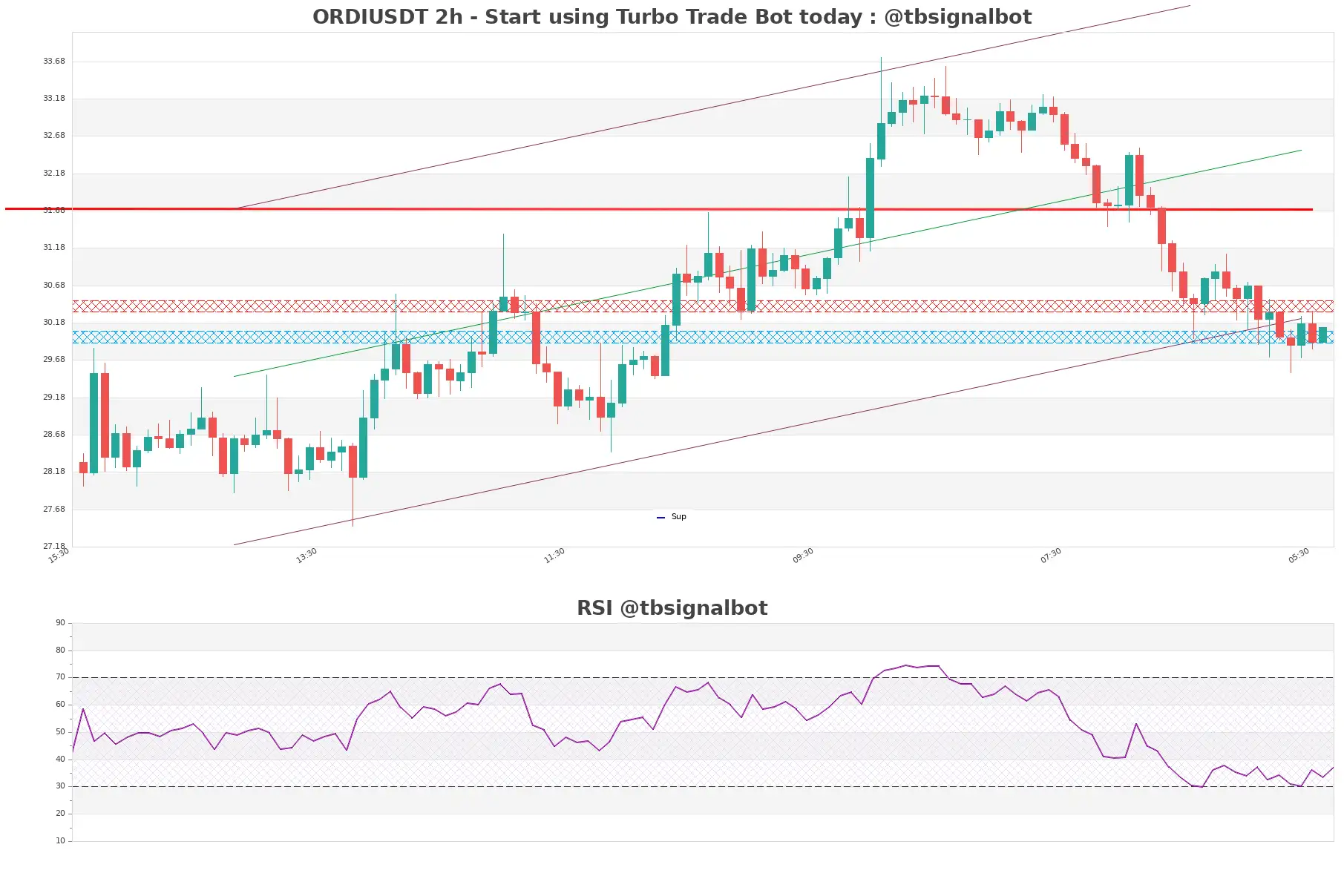 ORDIUSDT_2h