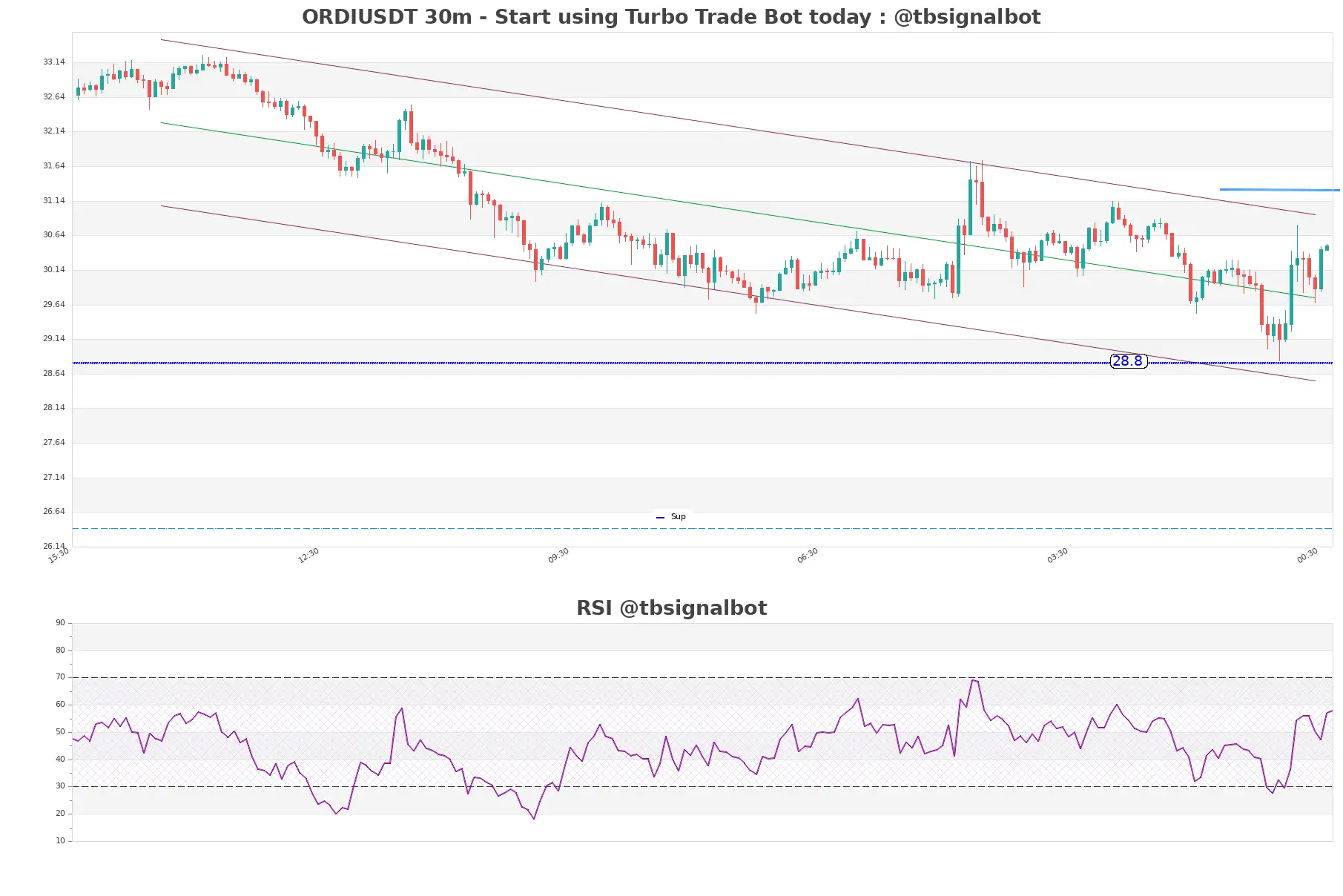 ORDIUSDT_30m