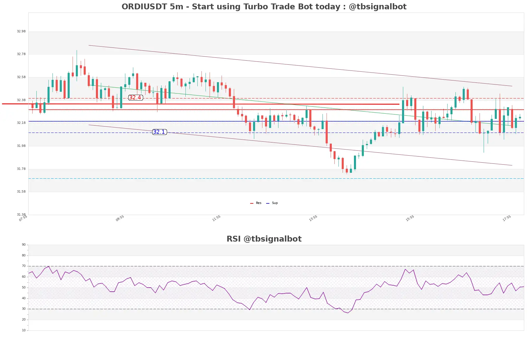 ORDIUSDT_5m