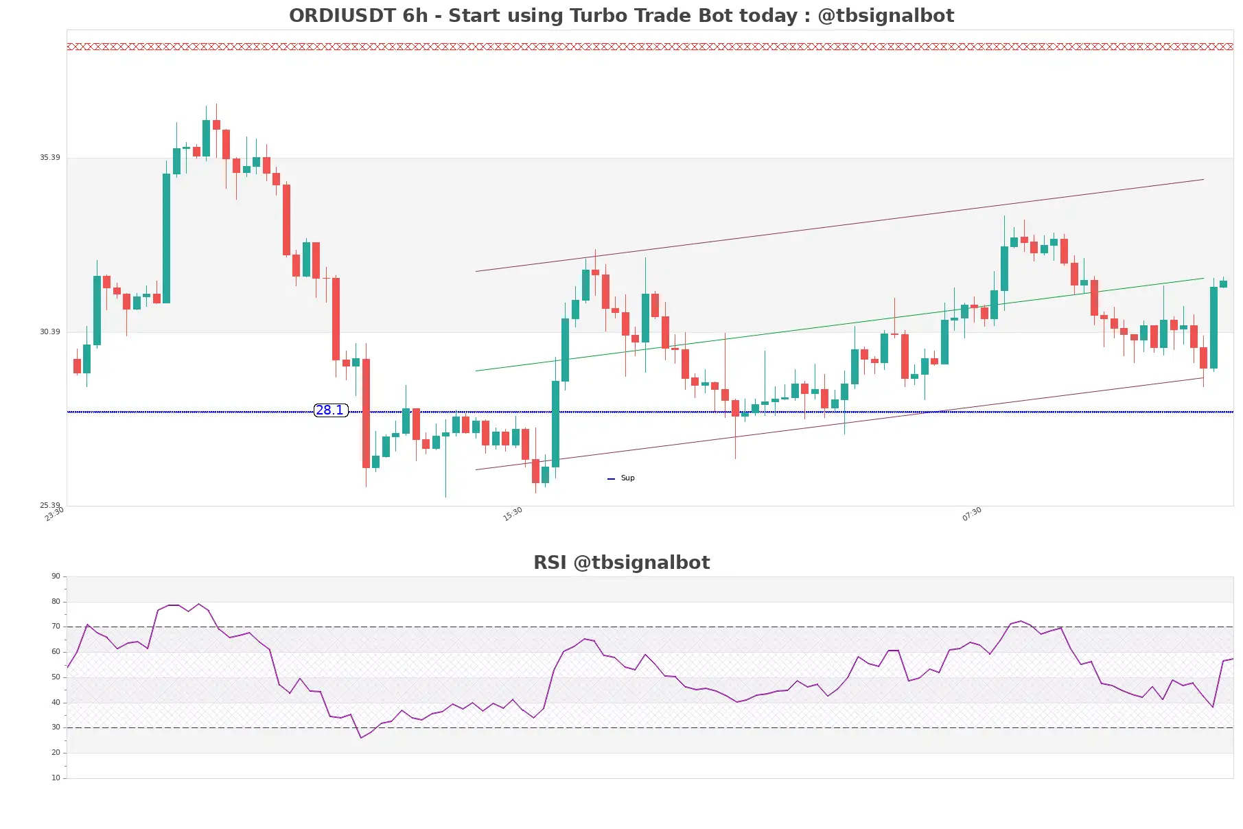 ORDIUSDT_6h