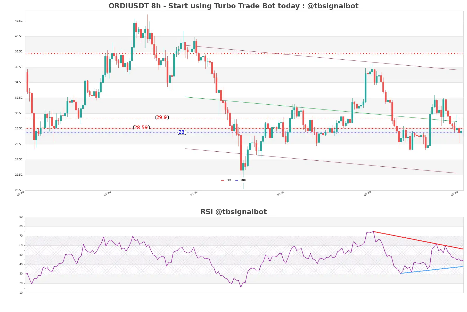 ORDIUSDT_8h