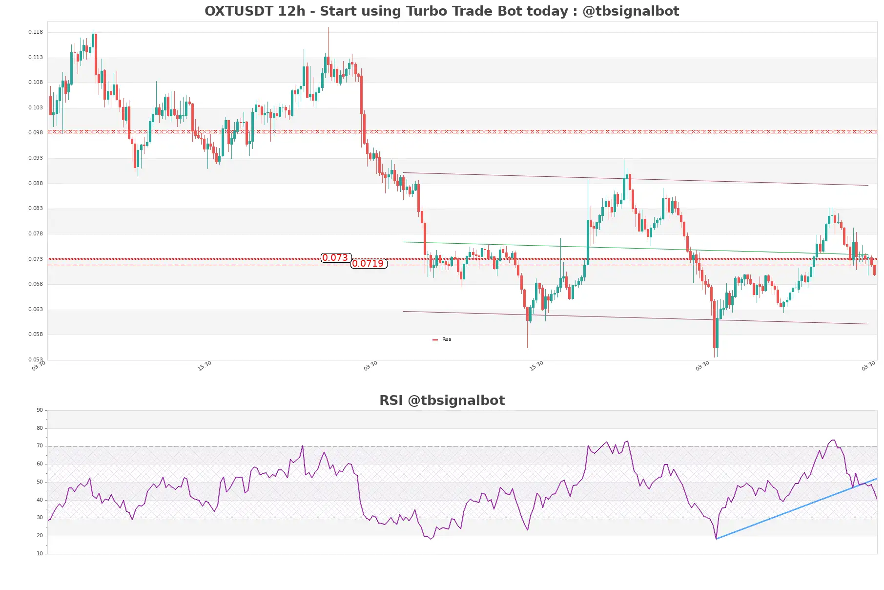 OXTUSDT_12h