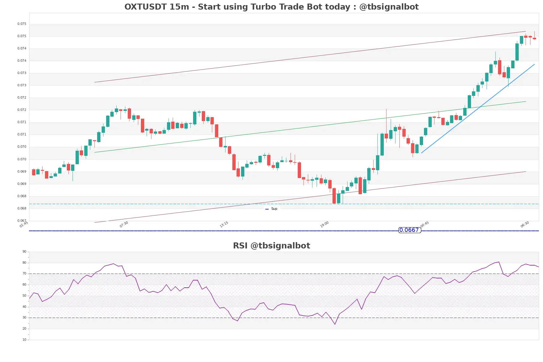 OXTUSDT_15m