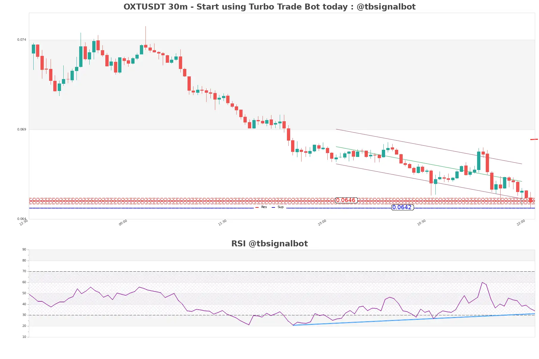 OXTUSDT_30m