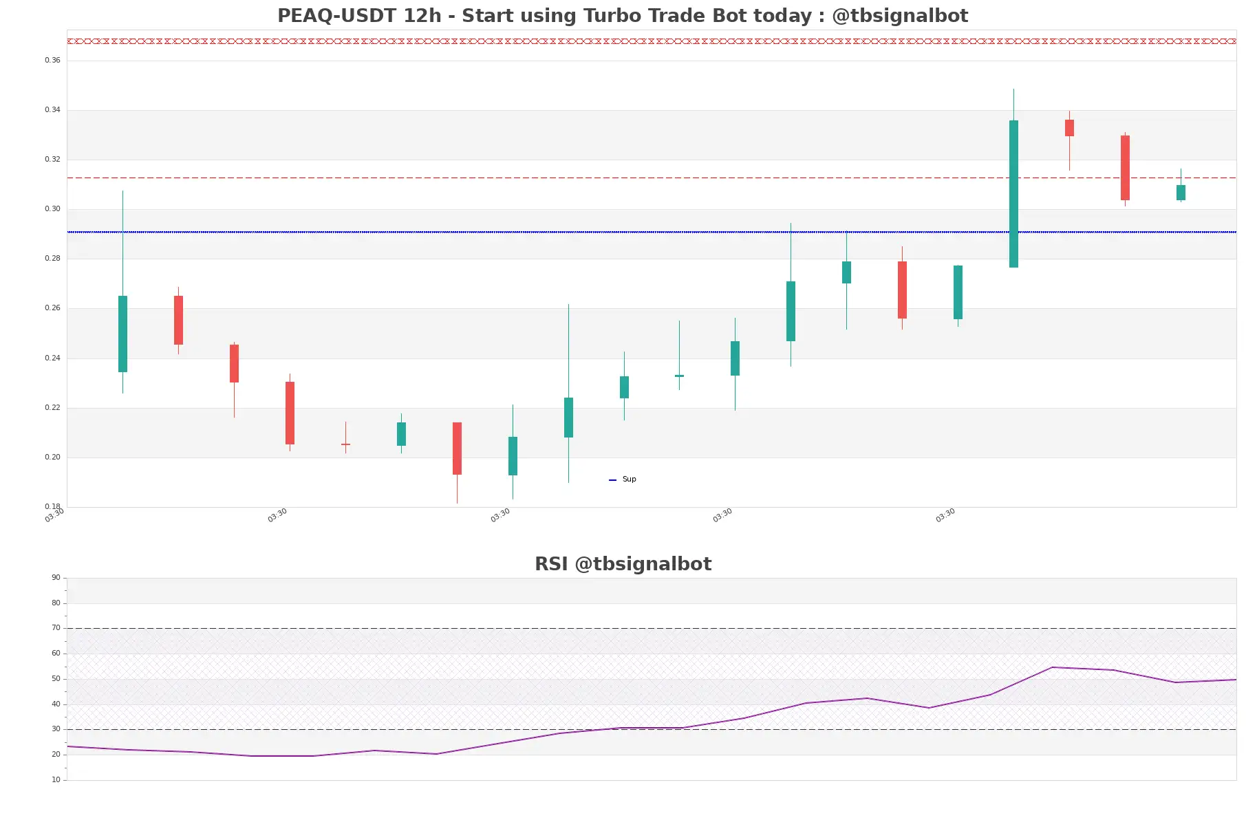 PEAQ-USDT_12h