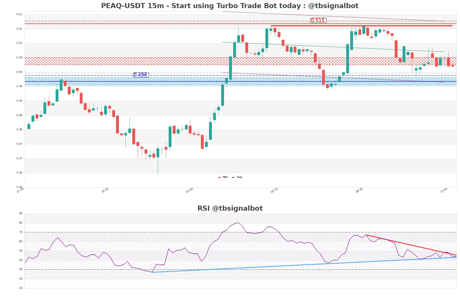 PEAQ-USDT_15m