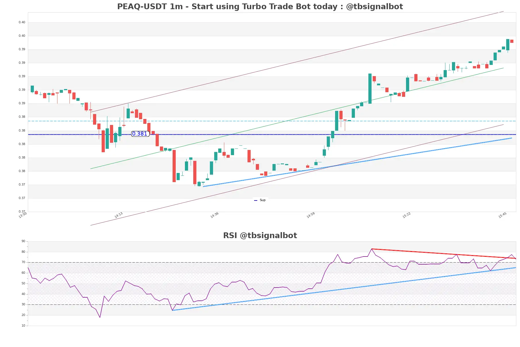 PEAQ-USDT_1m