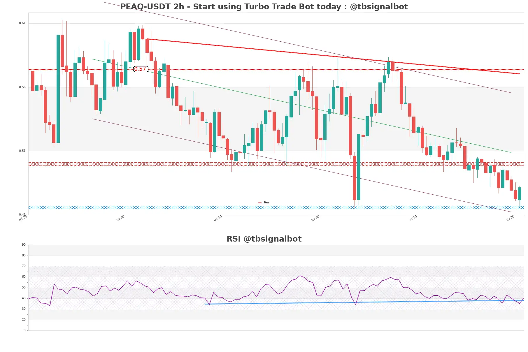 PEAQ-USDT_2h