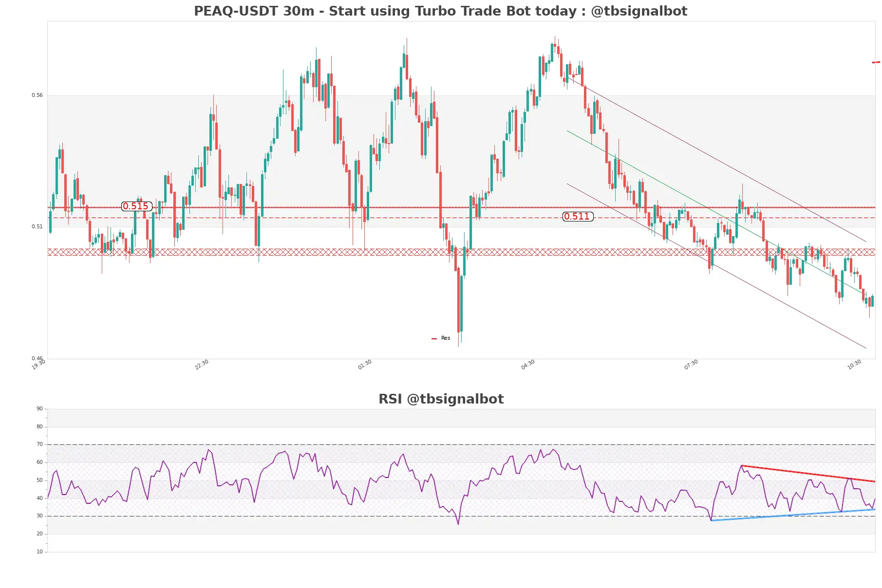 PEAQ-USDT_30m