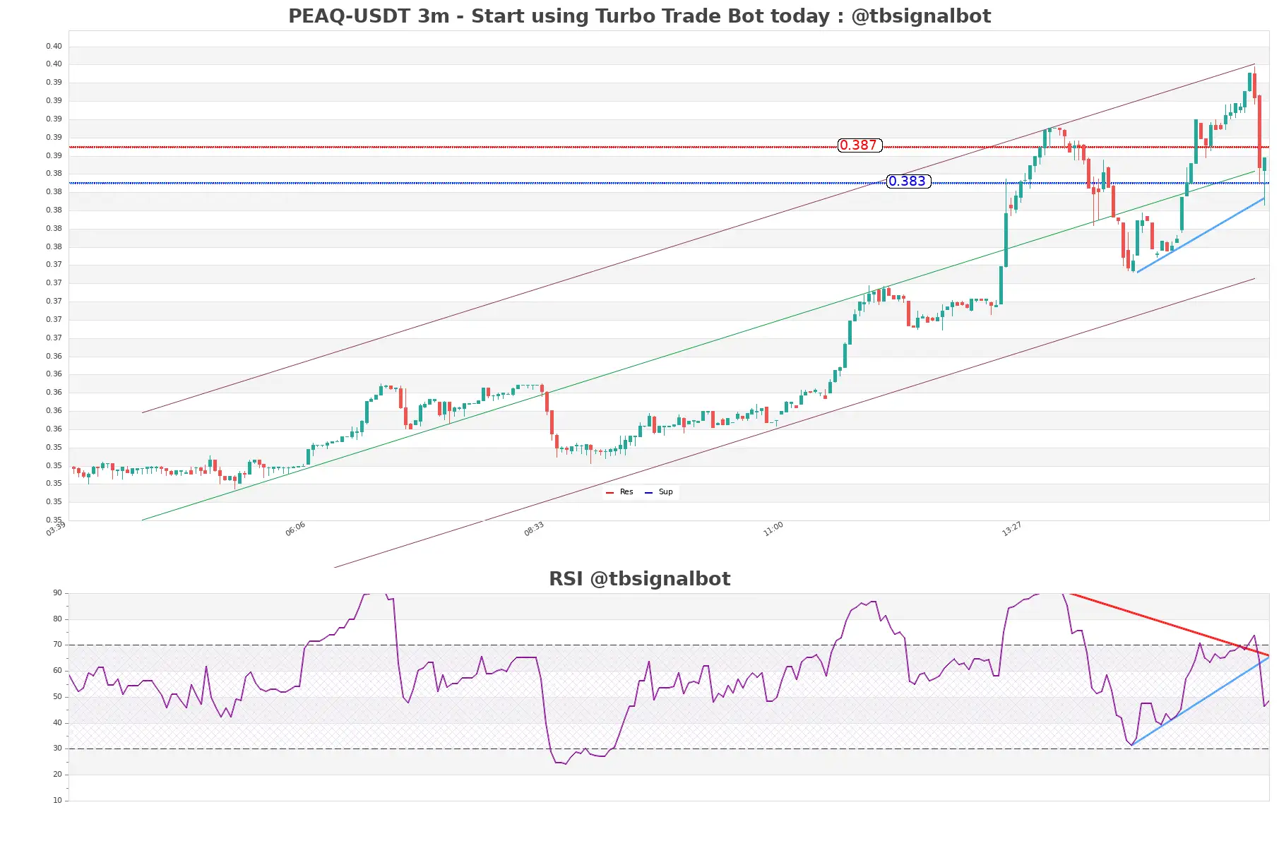 PEAQ-USDT_3m