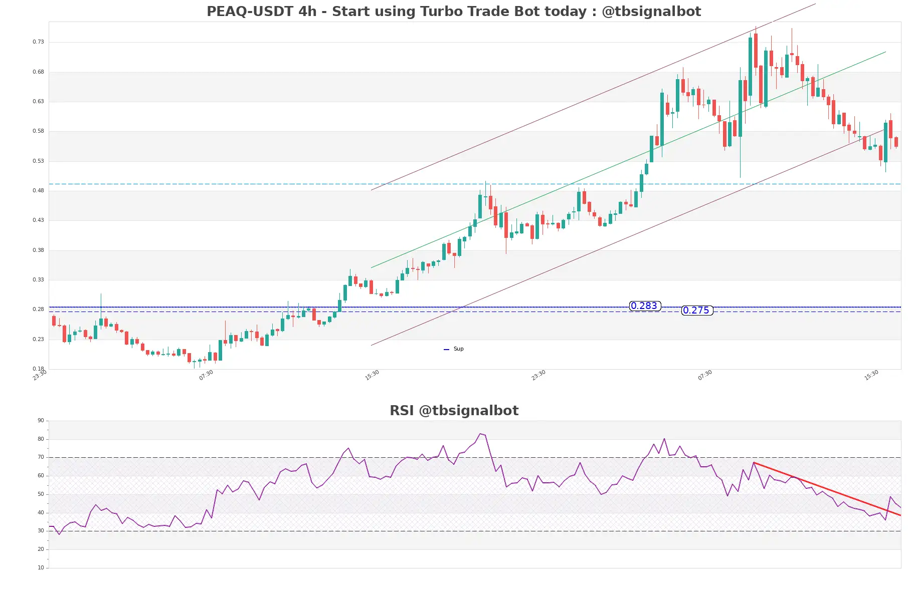 PEAQ-USDT_4h