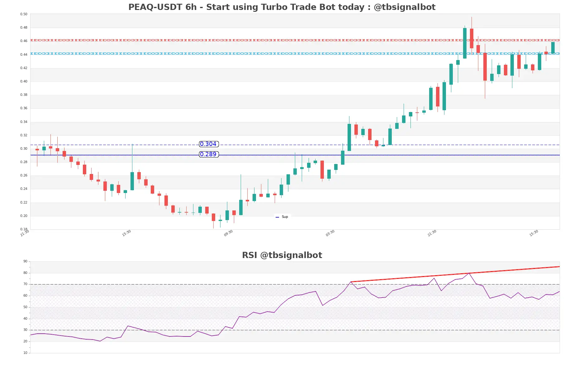 PEAQ-USDT_6h