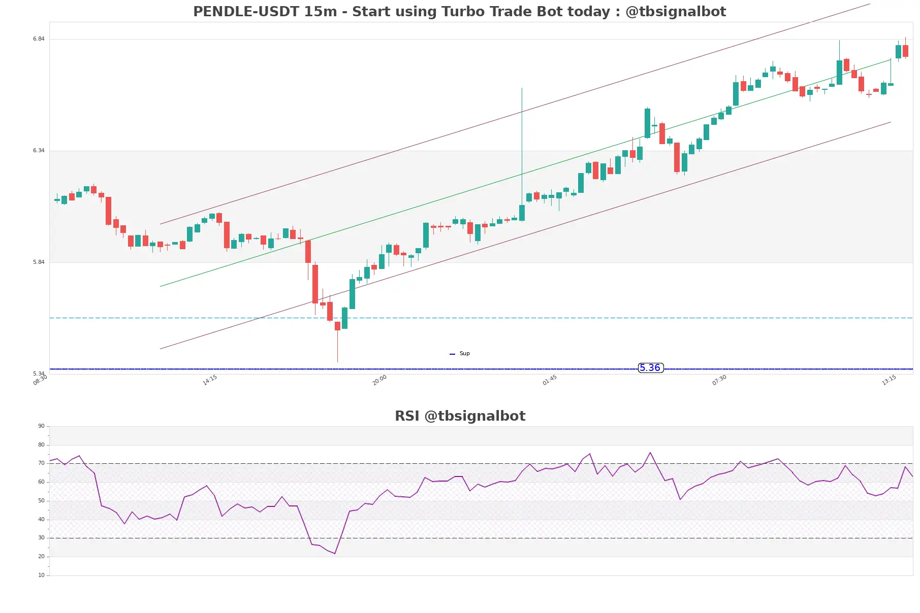 PENDLE-USDT_15m