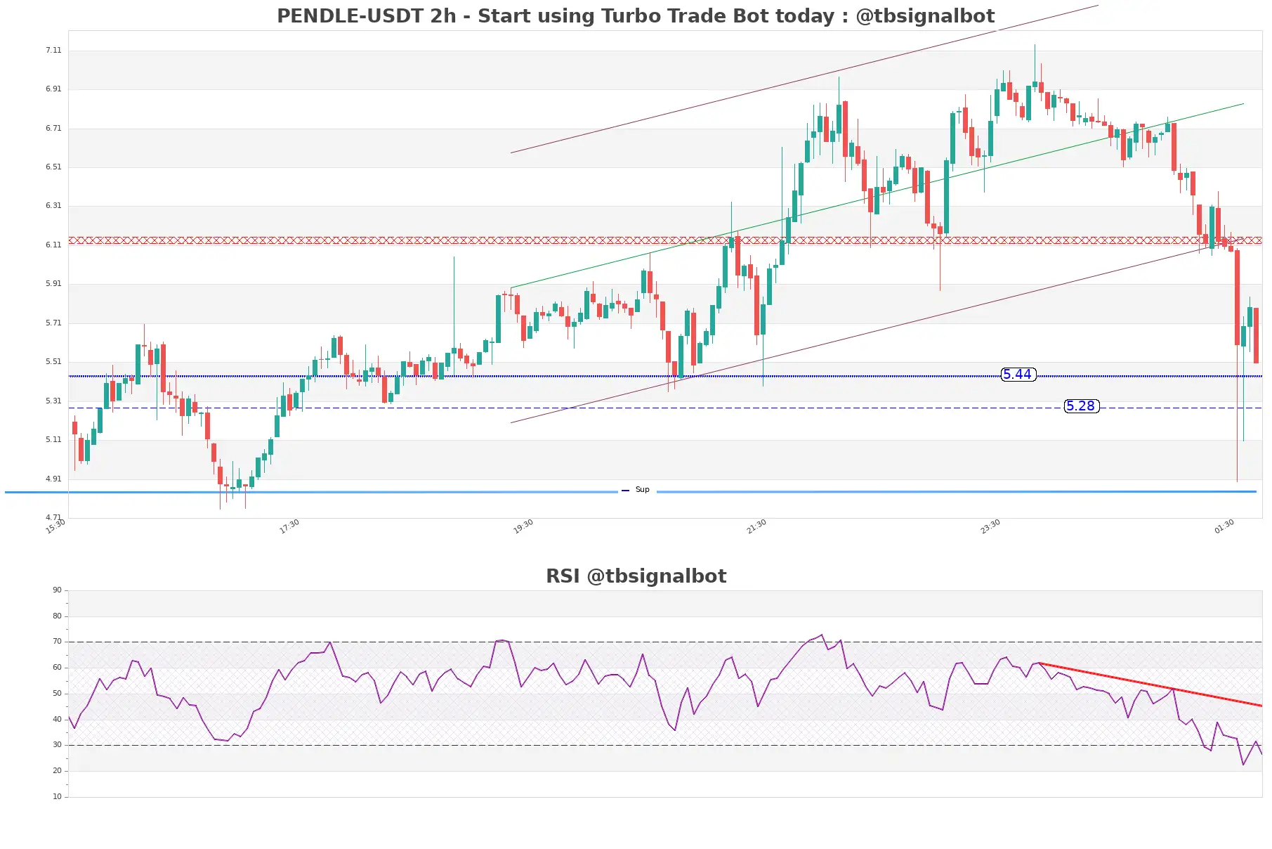 PENDLE-USDT_2h