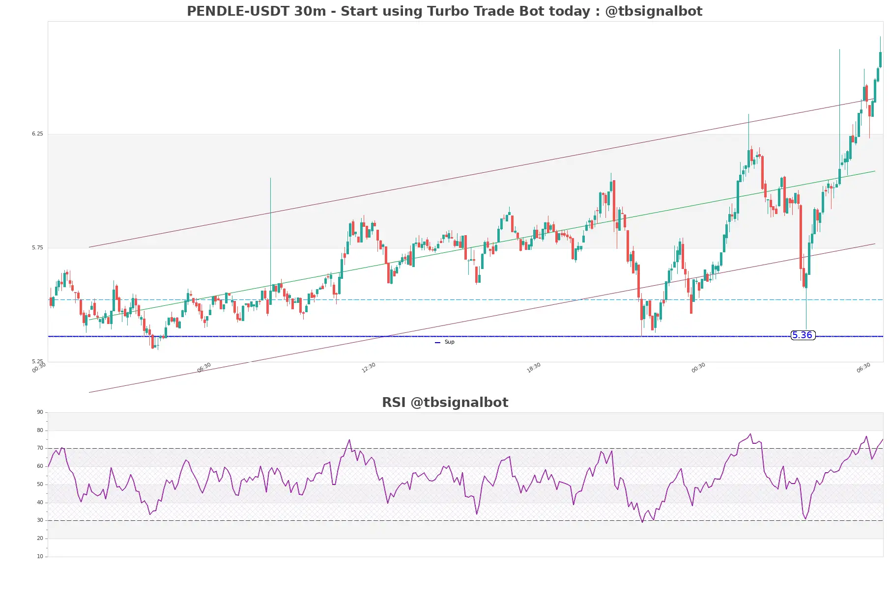 PENDLE-USDT_30m