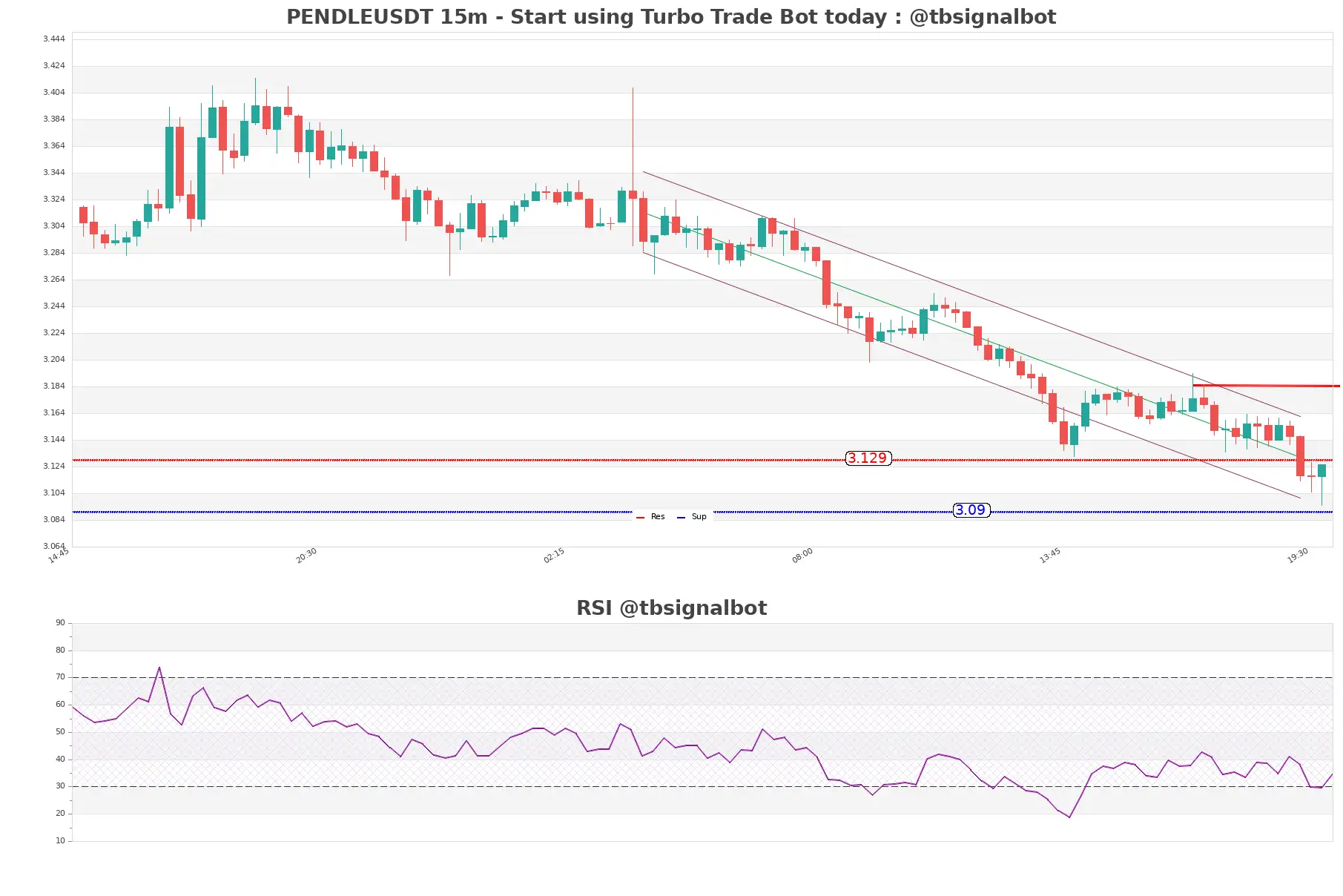 PENDLEUSDT_15m