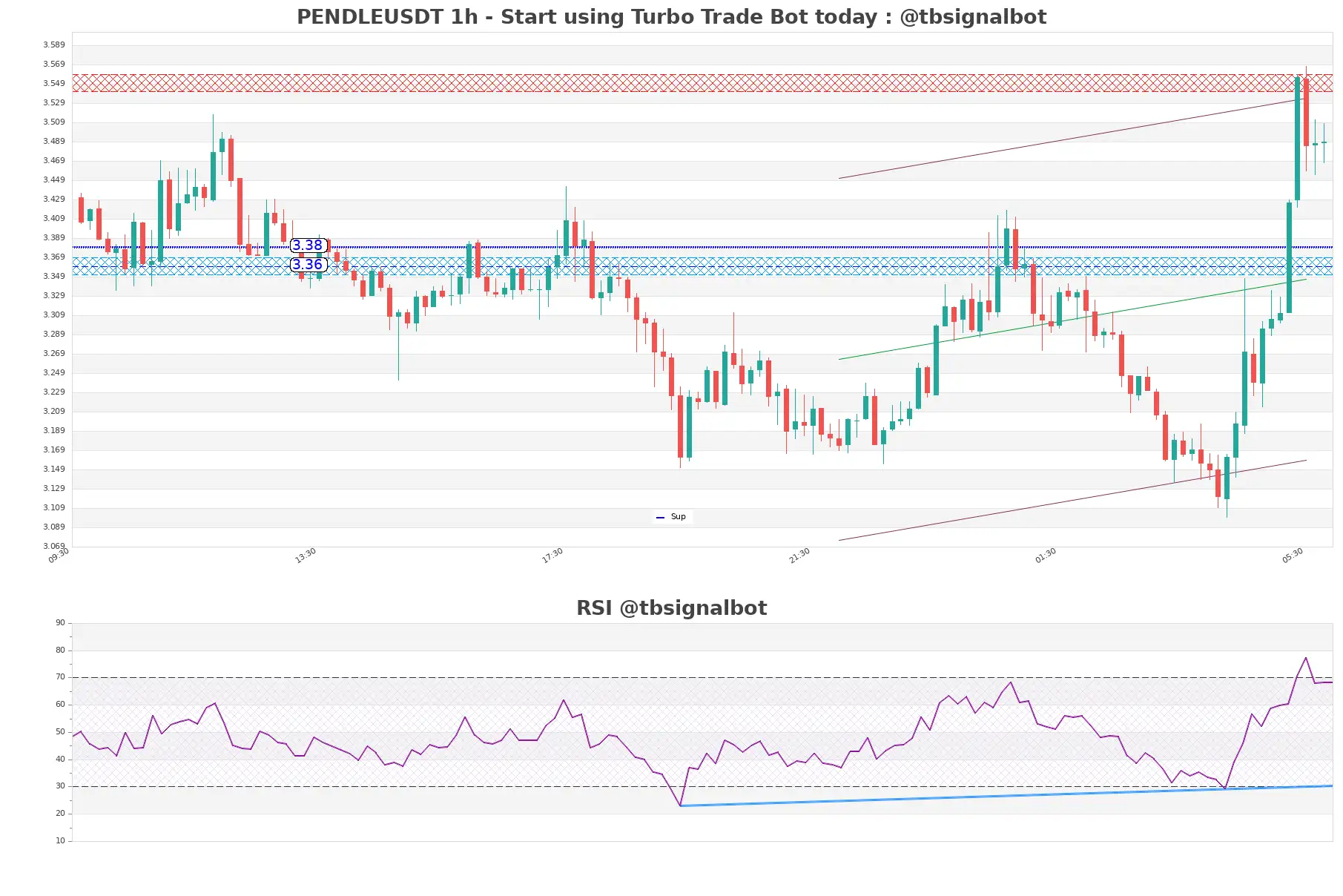 PENDLEUSDT_1h